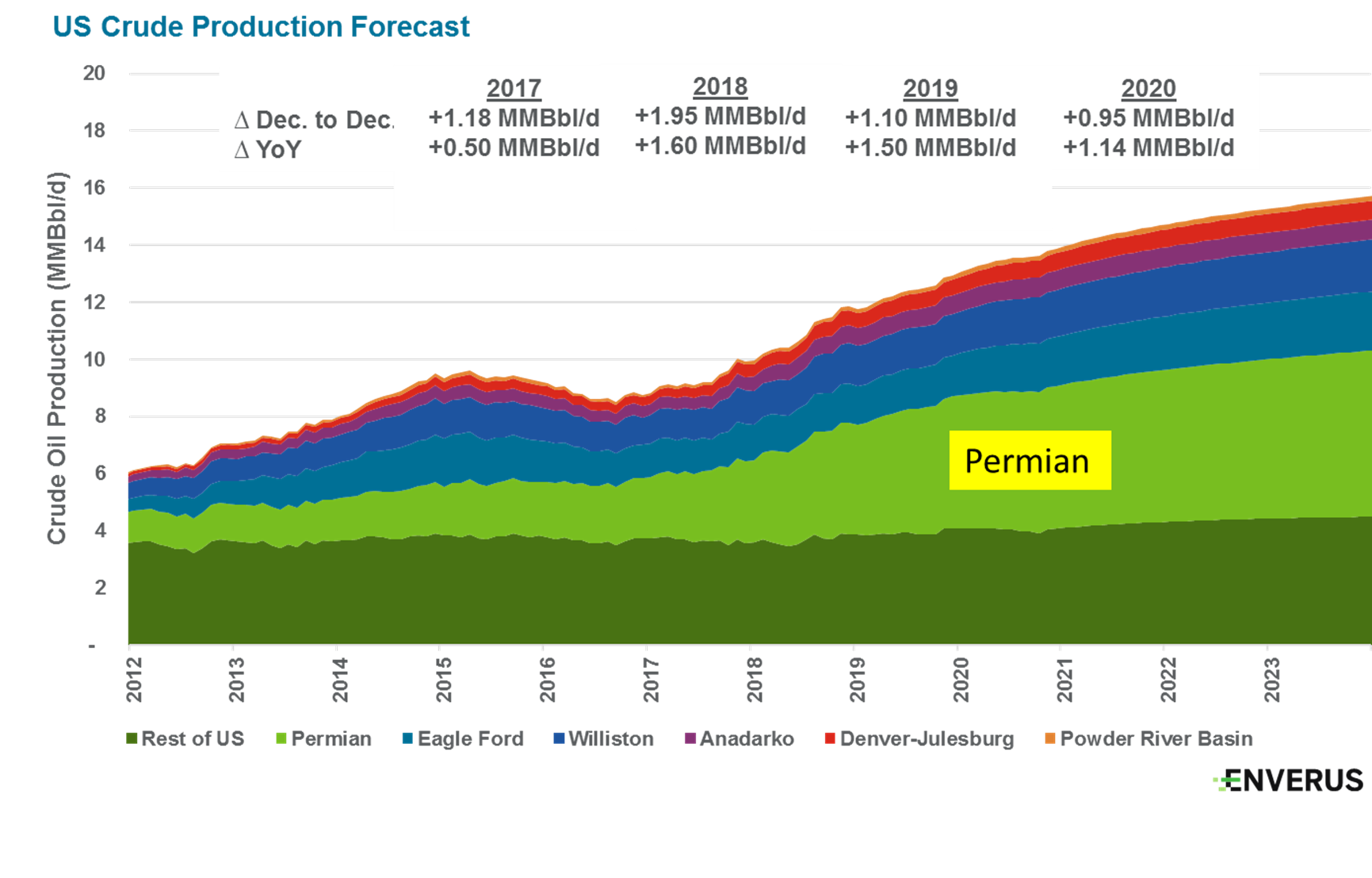 Permian Poised To Deliver Strong Oil And Gas Production Growth | Hart ...